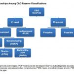 Relationships Among O&G Reserve Classifications