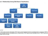 Relationships Among O&G Reserve Classifications