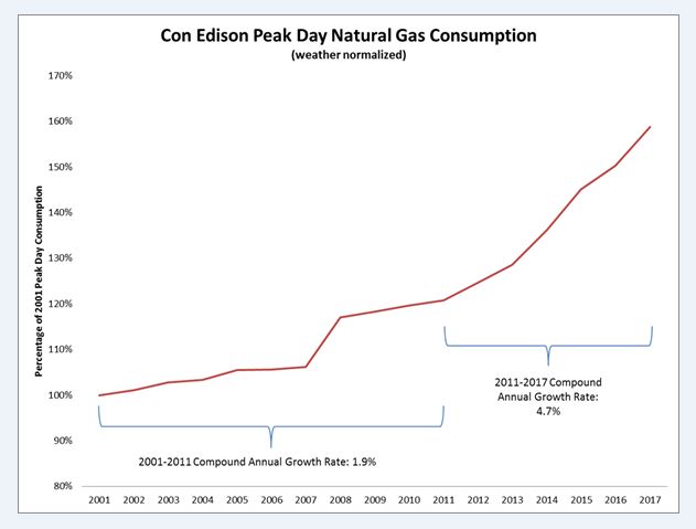 No Pipelines: Con Ed Looks to New York Customers to Use Less NatGas on Cold Winter Days No Pipelines: Con Ed Looks to New York Customers to Use Less NatGas on Cold Winter Days