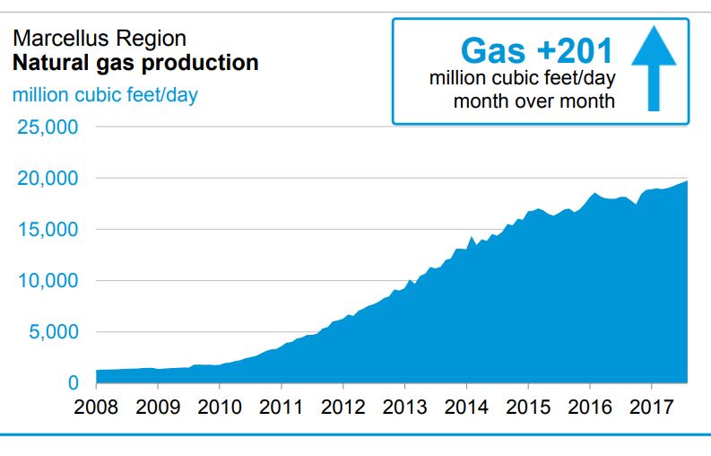 More U.S. Polyethylene: First of Two 650,000 Tons-Per-Year Polyethylene Lines Begins Production in Mont Belvieu More U.S. Polyethylene: First of Two 650,000 Tons-Per-Year Polyethylene Lines Begins Production in Mont Belvieu