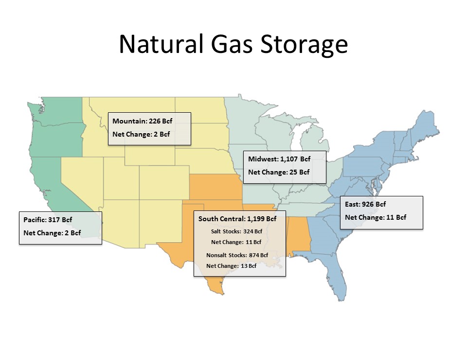 Weekly Gas Storage: Build as Expected