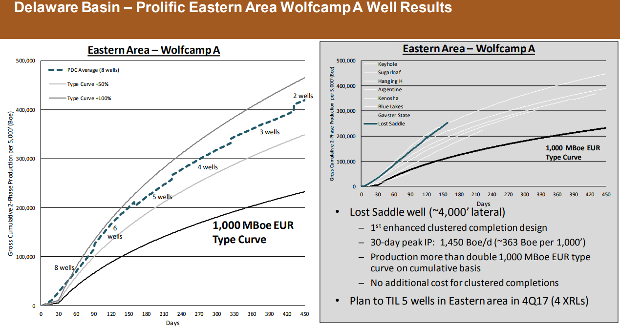 PDC Energy Reports 40% YOY Production Growth PDC Energy Reports 40% YOY Production Growth