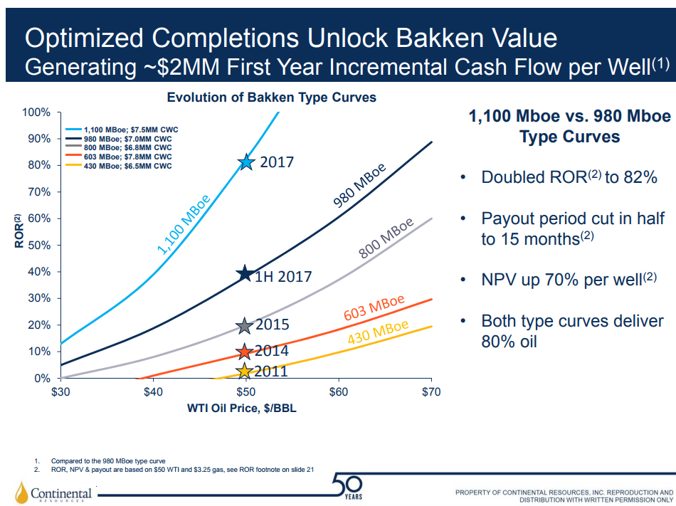Continental Resources Sets Record in Oklahoma Continental Resources Sets Record in Oklahoma