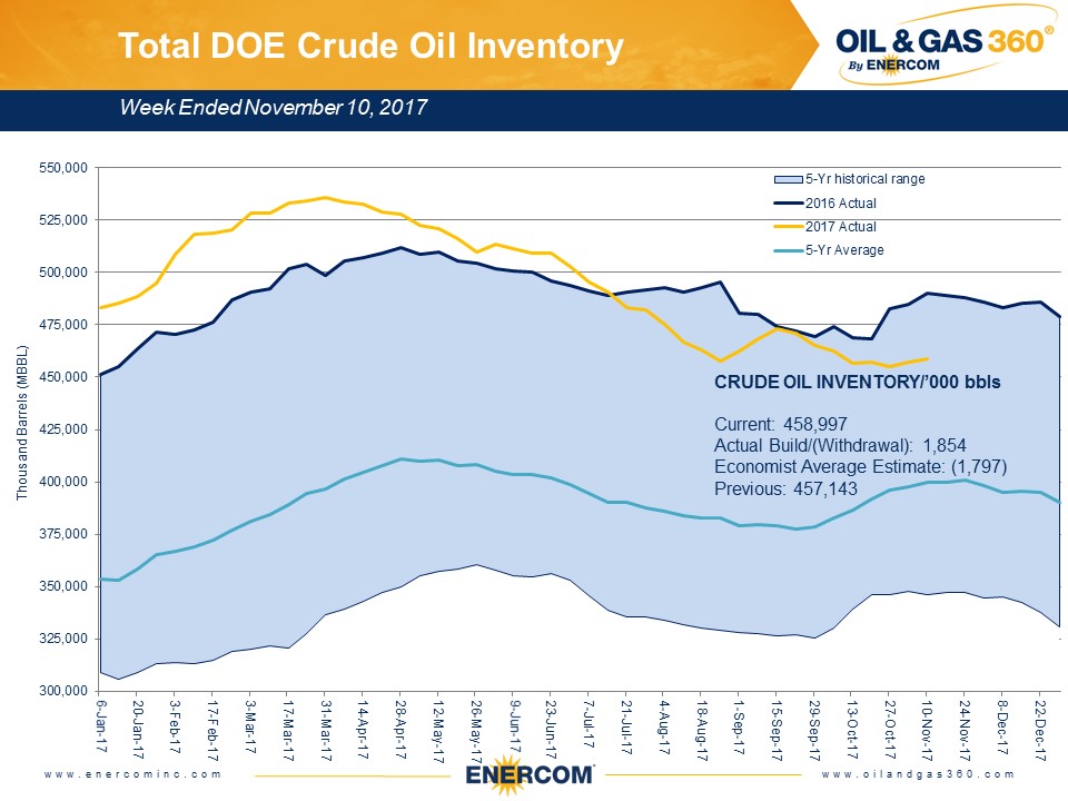 Weekly Oil Storage: Another Surprise Build Weekly Oil Storage: Another Surprise Build