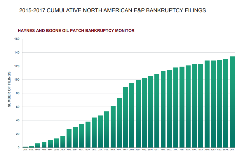 E&P Bankruptcies Slow, Service Companies Feel the Squeeze E&P Bankruptcies Slow, Service Companies Feel the Squeeze