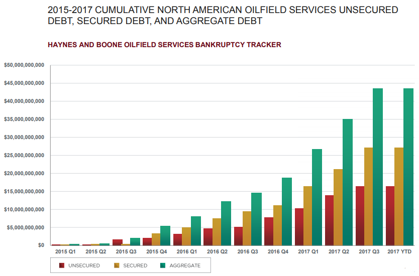 E&P Bankruptcies Slow, Service Companies Feel the Squeeze E&P Bankruptcies Slow, Service Companies Feel the Squeeze