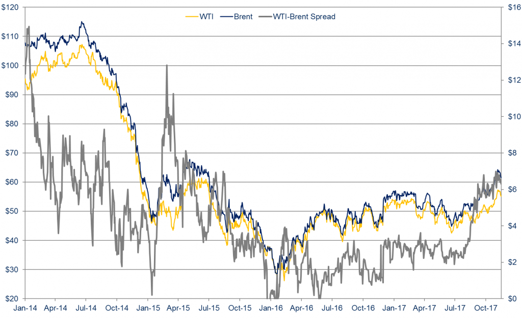 Transportation Costs Widen WTIBrent Spread Oil & Gas 360