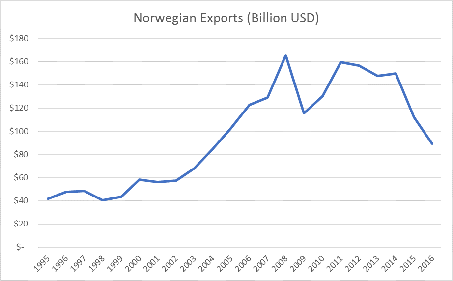 $1 Trillion Norway Sovereign Fund Considers Divesting Oil & Gas $1 Trillion Norway Sovereign Fund Considers Divesting Oil & Gas