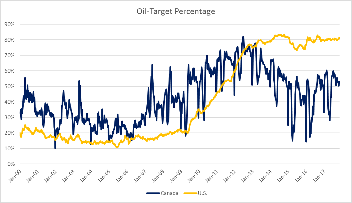 Rig Count Rises on Gas Drilling Oil & Gas 360