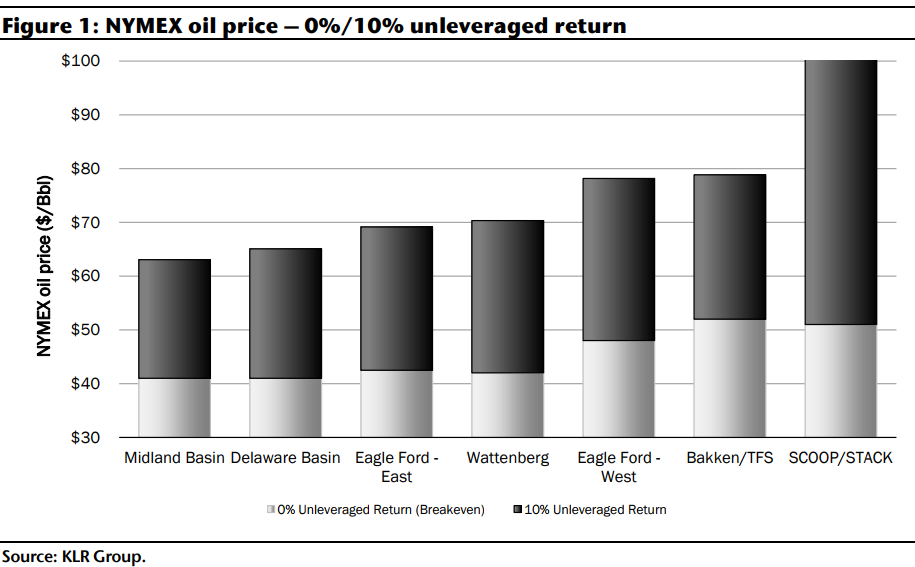 Schlumberger, MIT Team Up to Examine E&P Breakevens Schlumberger, MIT Team Up to Examine E&P Breakevens