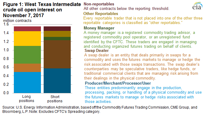 ETFs Hold a Growing Share of Crude Futures, But Effect on Price Unclear