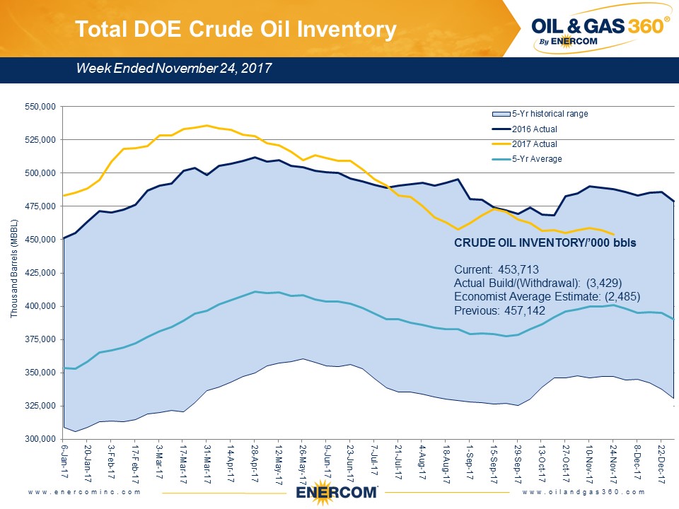 Weekly Oil Storage: Draw Continues