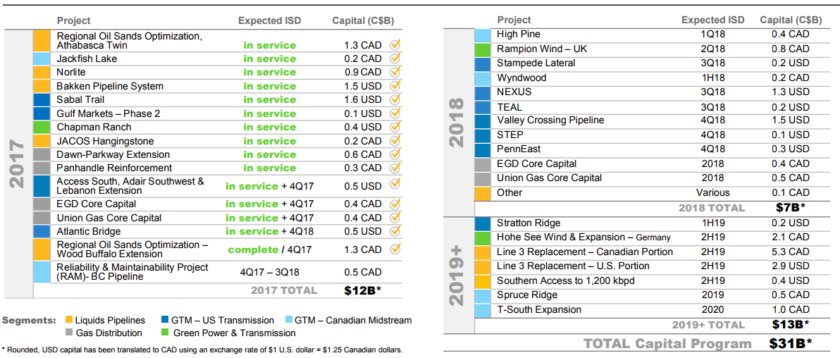 Enbridge Has Big Plans, $3 Billion in Asset Sales, $6 Billion in Equity