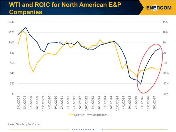 Oil Company Return Metrics Nearing Levels Not Seen Since $100 Oil