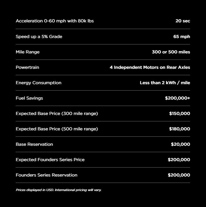 Tesla Publishes Electric Semi-Truck Price at $150,000 - $200,000