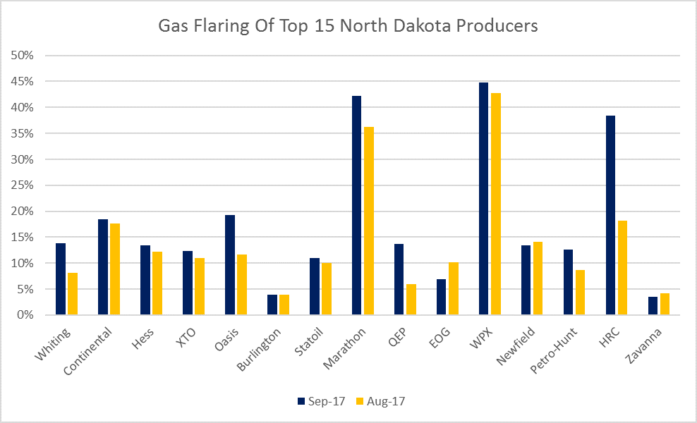 Bakken Gas Flaring Cut in Half by North Dakota Oil Producers Bakken Gas Flaring Cut in Half by North Dakota Oil Producers