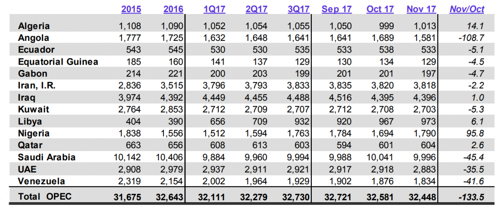 OPEC Production Falls October-November, Compliance Hits Record Levels