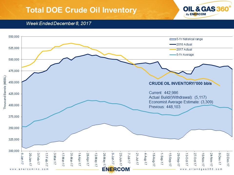 Weekly Oil Storage: Another Crude Draw, Gasoline Build Weekly Oil Storage: Another Crude Draw, Gasoline Build