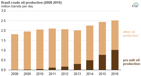 Brazilian Now Ninth-Largest Oil Producer Brazilian Now Ninth-Largest Oil Producer