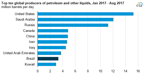 Brazilian Now Ninth-Largest Oil Producer Brazilian Now Ninth-Largest Oil Producer
