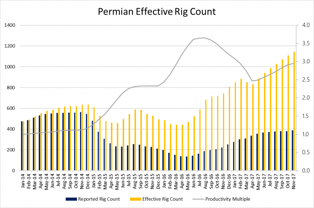 Effective Rig Count Nears 2,300