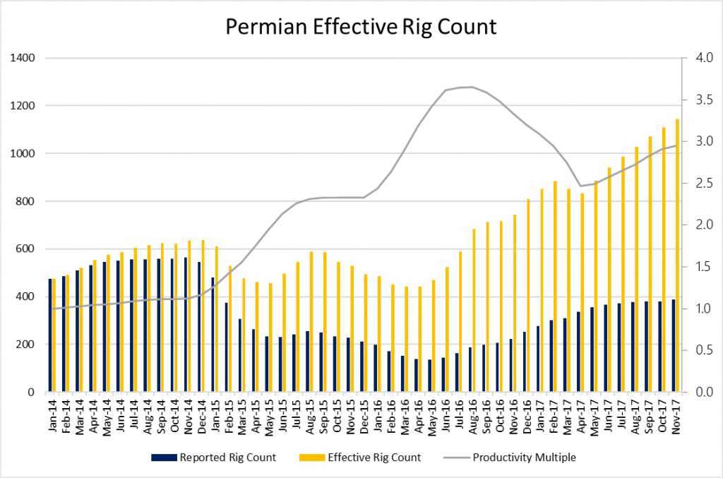 Effective Rig Count Nears 2,300 Effective Rig Count Nears 2,300