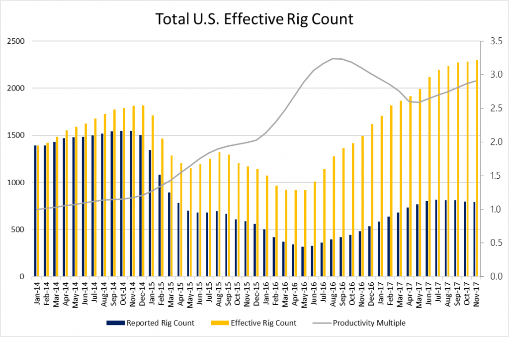 Effective Rig Count Nears 2,300