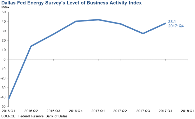 Dallas Fed Survey Finds Optimistic Energy Executives Dallas Fed Survey Finds Optimistic Energy Executives