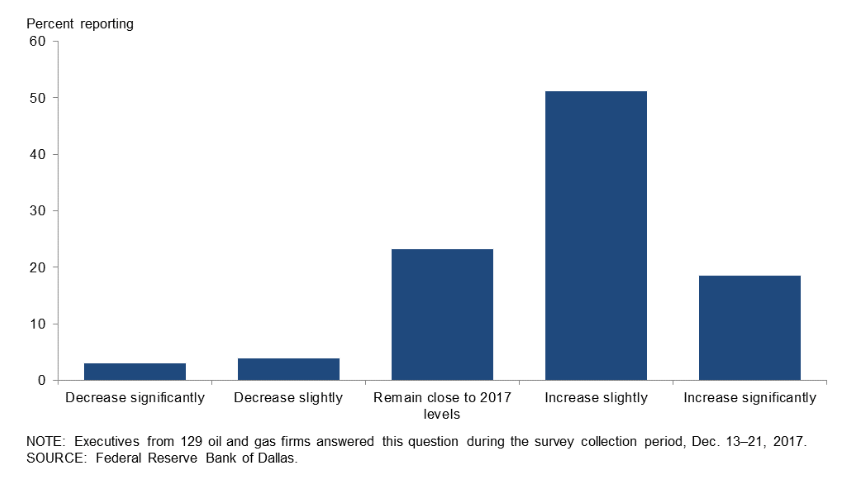 Dallas Fed Survey Finds Optimistic Energy Executives Dallas Fed Survey Finds Optimistic Energy Executives