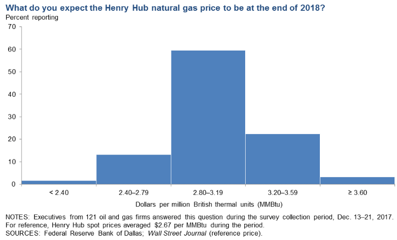 Dallas Fed Survey Finds Optimistic Energy Executives Dallas Fed Survey Finds Optimistic Energy Executives