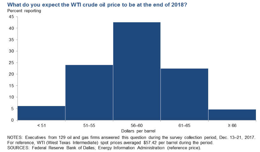 Dallas Fed Survey Finds Optimistic Energy Executives Dallas Fed Survey Finds Optimistic Energy Executives