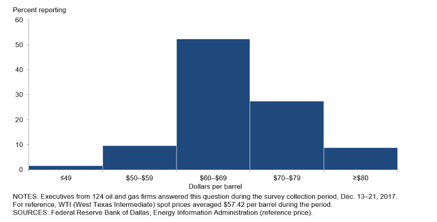 Dallas Fed Survey Finds Optimistic Energy Executives Dallas Fed Survey Finds Optimistic Energy Executives