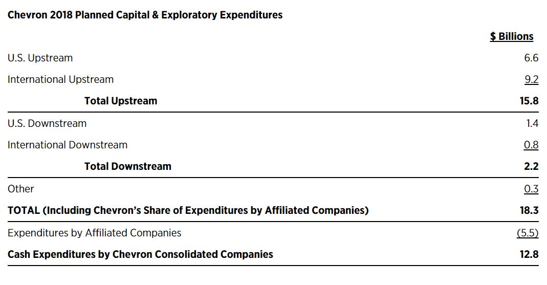 Chevron Corporation (CVX) Releases 2018 CapEx Budget and a $1 Million Donation Chevron Corporation (CVX) Releases 2018 CapEx Budget and a $1 Million Donation