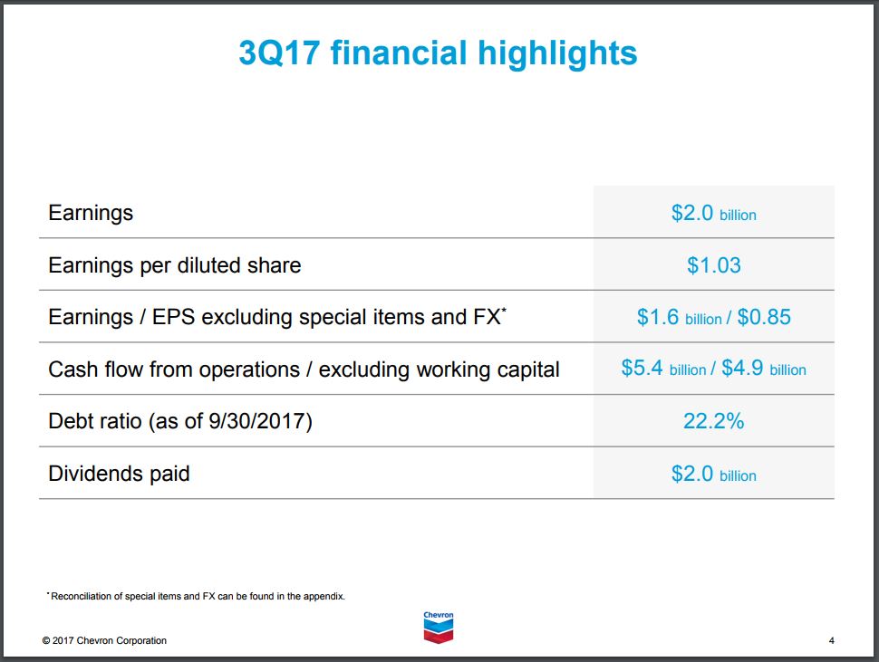 Chevron Corporation (CVX) Releases 2018 CapEx Budget and a $1 Million Donation Chevron Corporation (CVX) Releases 2018 CapEx Budget and a $1 Million Donation