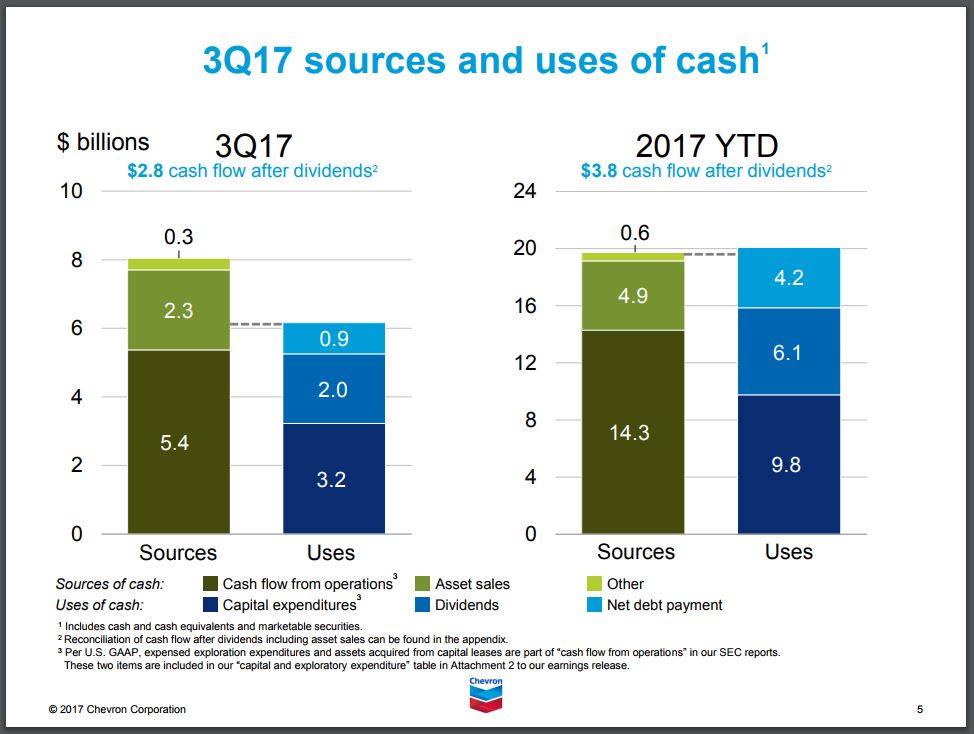 Chevron Corporation (CVX) Releases 2018 CapEx Budget and a $1 Million Donation Chevron Corporation (CVX) Releases 2018 CapEx Budget and a $1 Million Donation