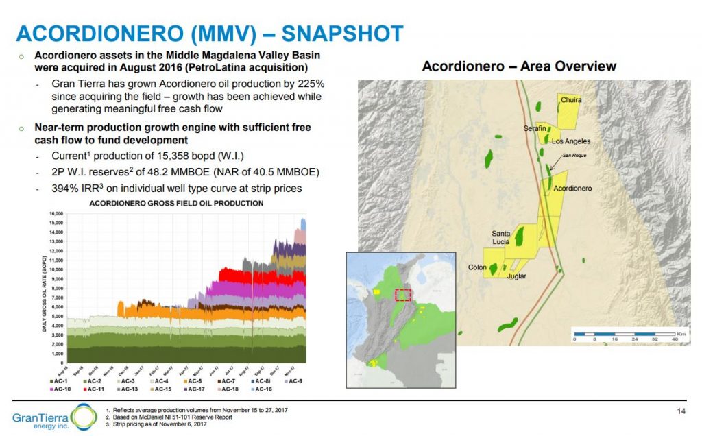 Gran Tierra Energy Plans 27% Production Growth