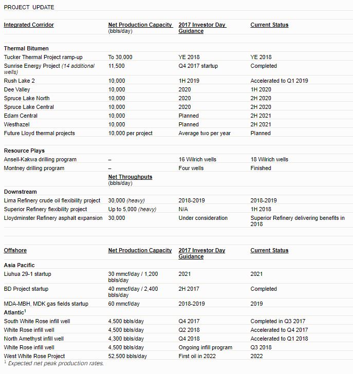 Husky Energy Issues 2018 Budget, Production Guidance Husky Energy Issues 2018 Budget, Production Guidance