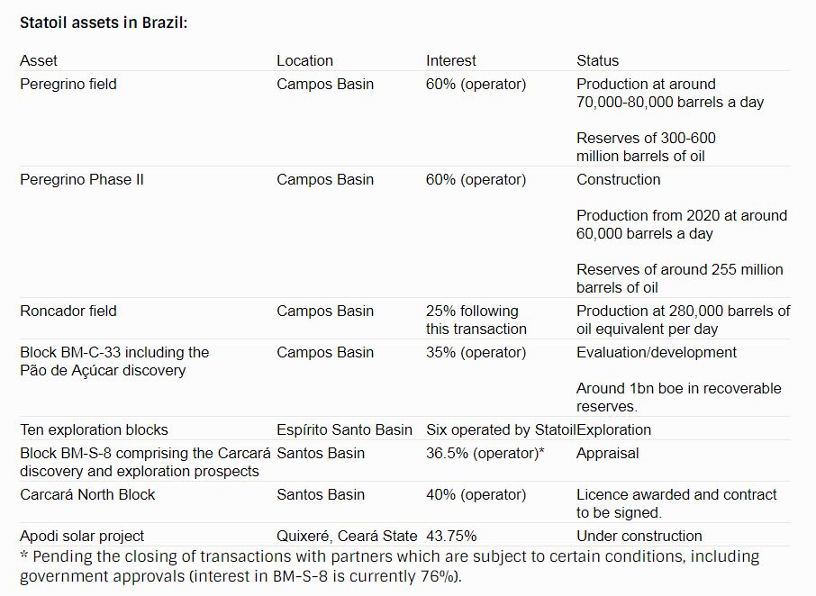 Statoil Acquires 25% Stake in Roncador, Brazil Statoil Acquires 25% Stake in Roncador, Brazil