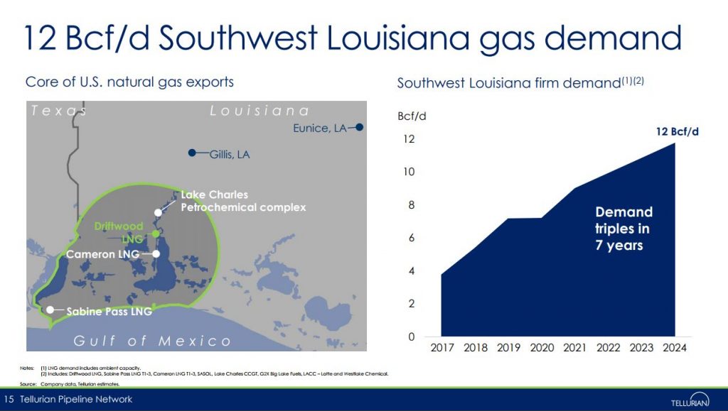 Tellurian Will Add 3 Louisiana Pipelines, Nets $95 Million from Stock Offering