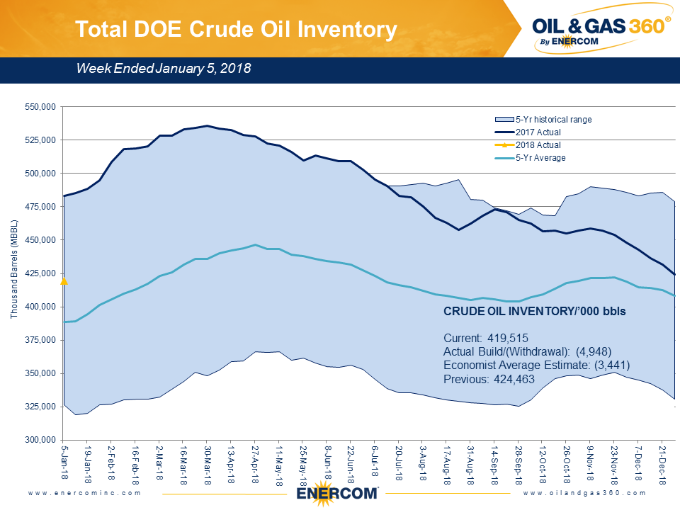 Weekly Oil Storage: Significant Draw Weekly Oil Storage: Significant Draw