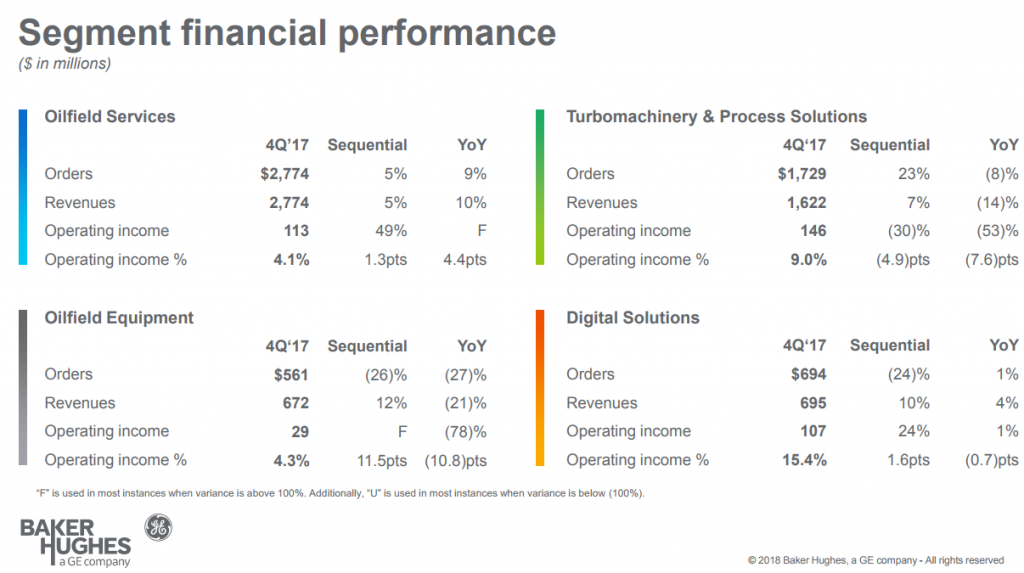 Baker Hughes Reports 3% Revenue Drop, Merger Integration Continues
