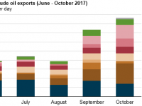 Asia takes 35% of U.S. exported crude oil Jan.-Aug. 2017; snags 40% of U.S. exports in Sept.-Oct.