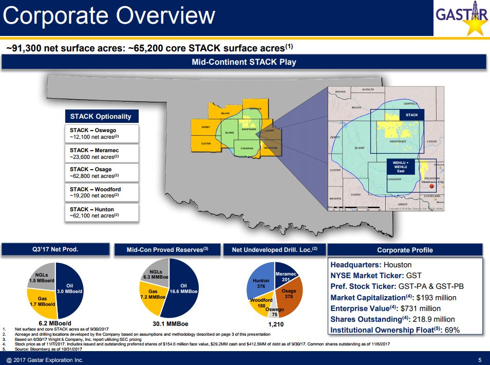 Gastar Exploration Gets $107 Million for Hunton, Proceeds will Go to STACK Development Gastar Exploration Gets $107 Million for Hunton, Proceeds will Go to STACK Development