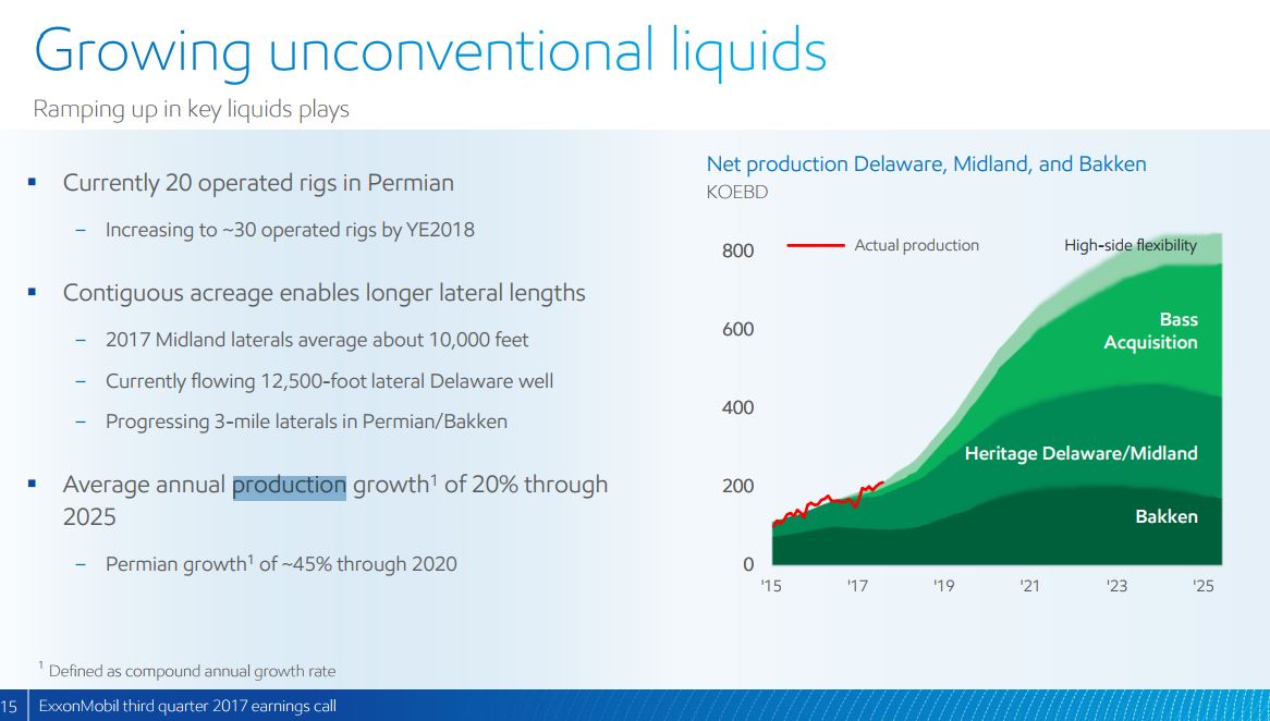 It’s Time to Stomp on the Permian Accelerator: Exxon