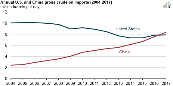 China Becomes World’s Largest Crude Importer China Becomes World’s Largest Crude Importer