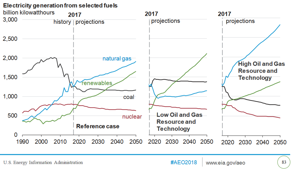 U.S. Shale Is Here To Stay: EIA’s Annual Energy Outlook U.S. Shale Is Here To Stay: EIA’s Annual Energy Outlook