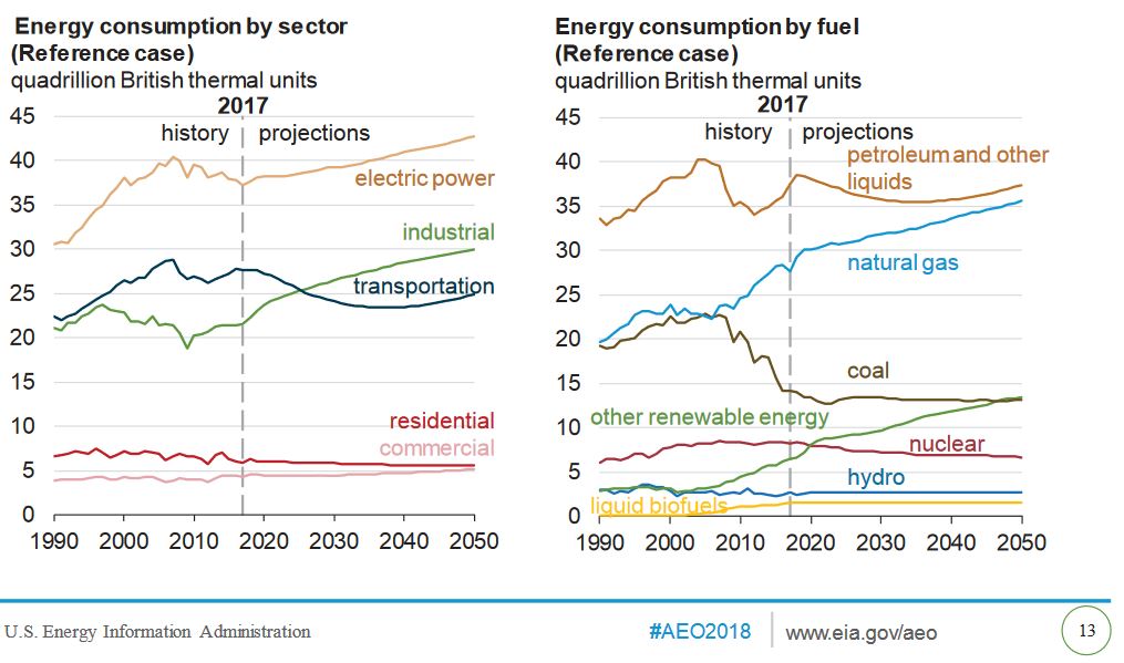 U.S. Shale Is Here To Stay: EIA’s Annual Energy Outlook U.S. Shale Is Here To Stay: EIA’s Annual Energy Outlook