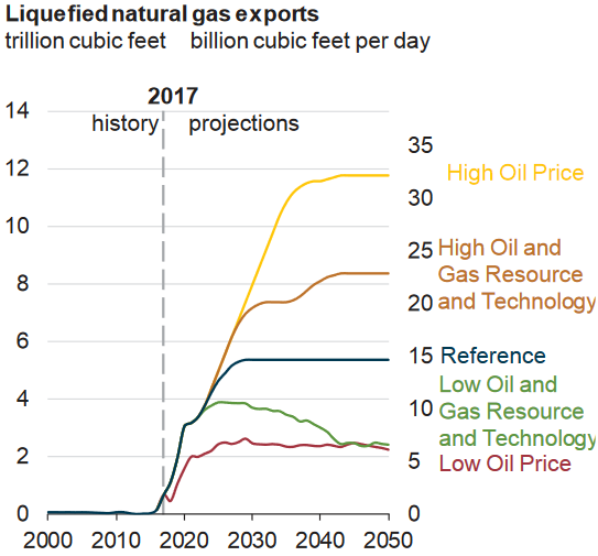 U.S. Shale Is Here To Stay: EIA’s Annual Energy Outlook U.S. Shale Is Here To Stay: EIA’s Annual Energy Outlook