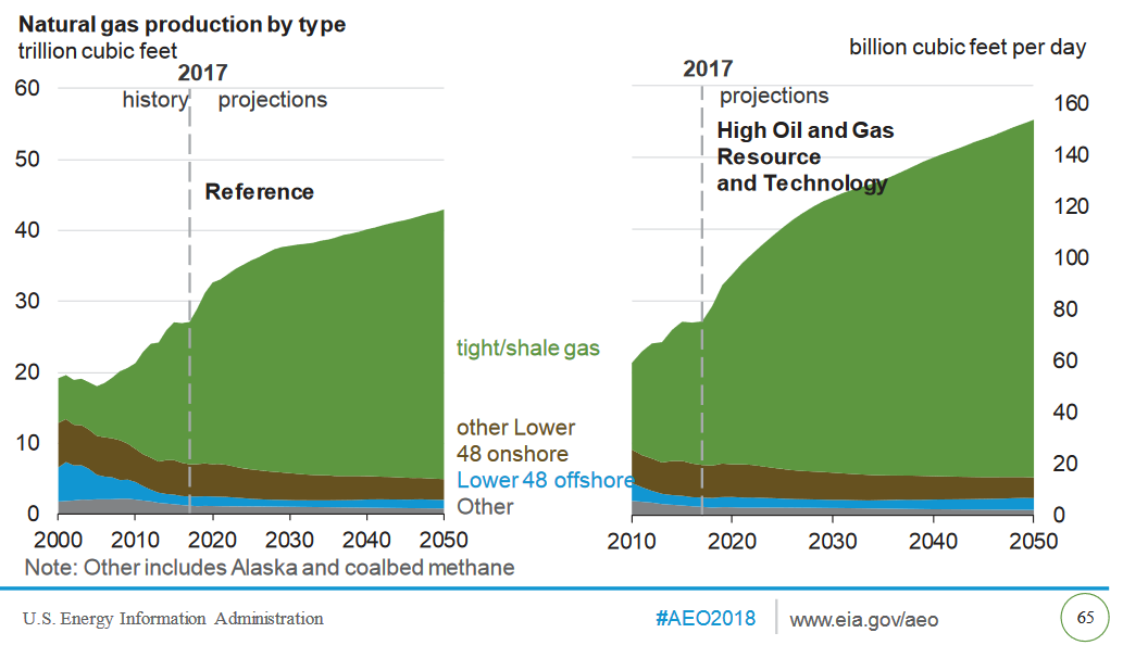 U.S. Shale Is Here To Stay: EIA’s Annual Energy Outlook U.S. Shale Is Here To Stay: EIA’s Annual Energy Outlook