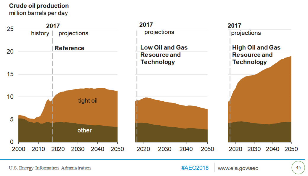 U.S. Shale Is Here To Stay: EIA’s Annual Energy Outlook U.S. Shale Is Here To Stay: EIA’s Annual Energy Outlook